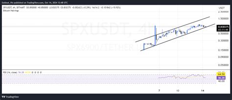 The Impact of SPX6900